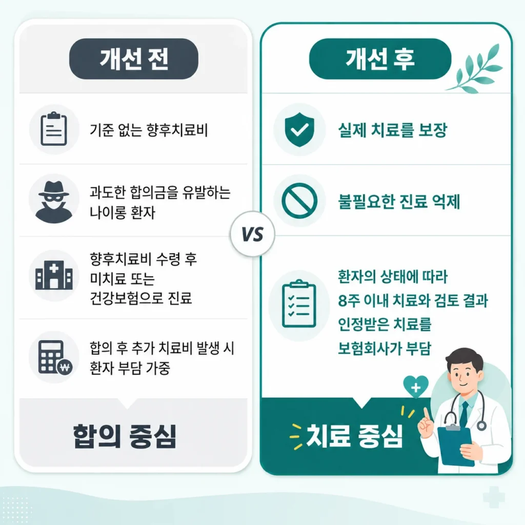 자동차보험 경상환자 제도 개선