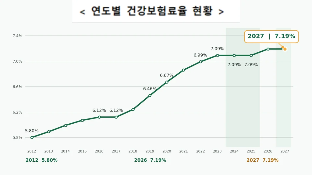 2027 건강보험료율 그래프