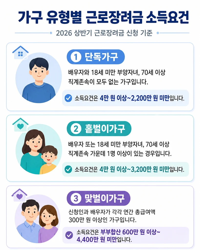 가구 유형별 근로장려금 소득요건