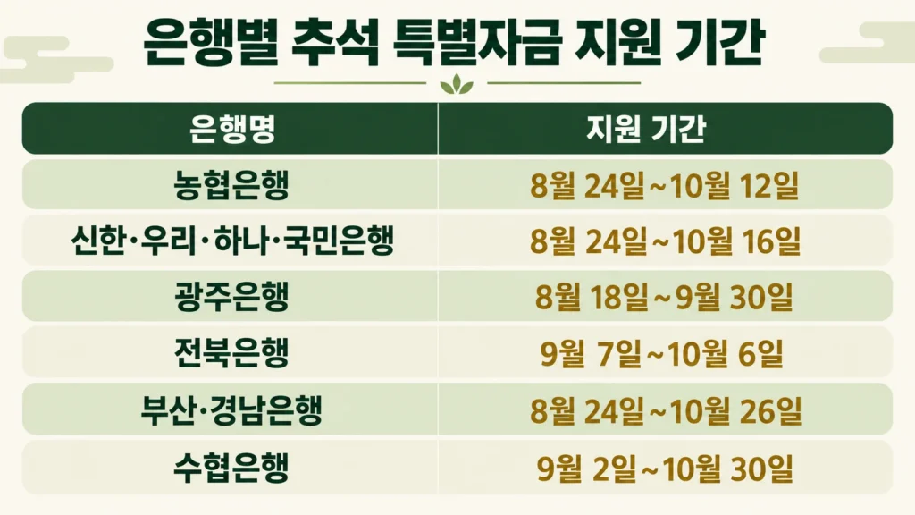은행 신청일자