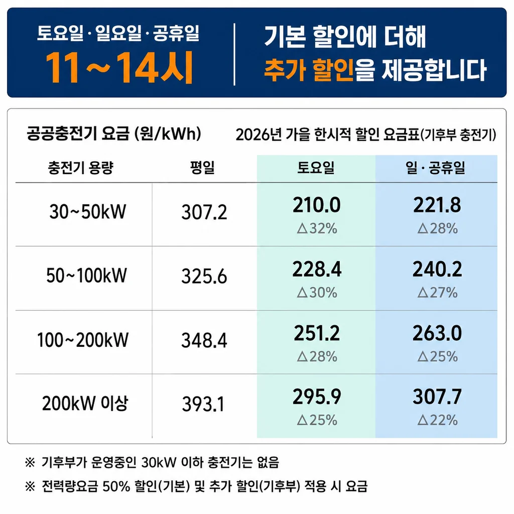 전기차 충전요금 최대 32% 할인