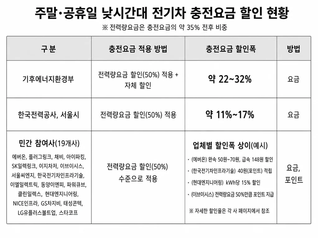 전기차 충전요금 최대 32% 할인