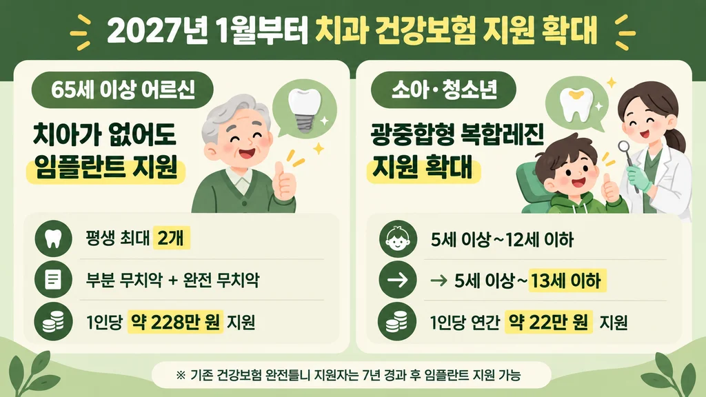 2027 건강보험료율 치과 건강보험 지원확대