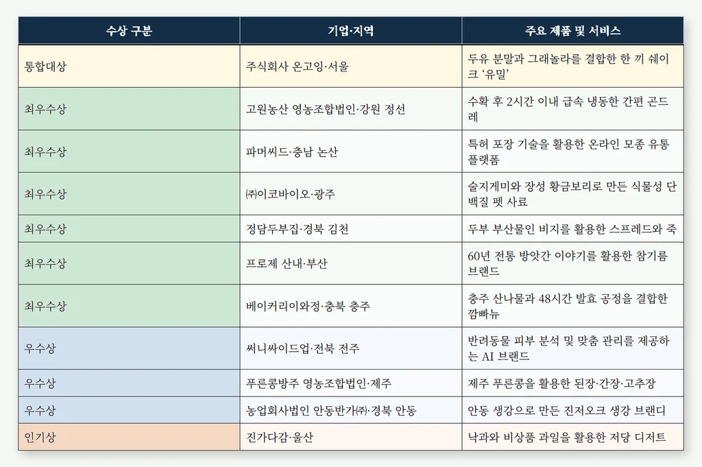 선정리스트 top11