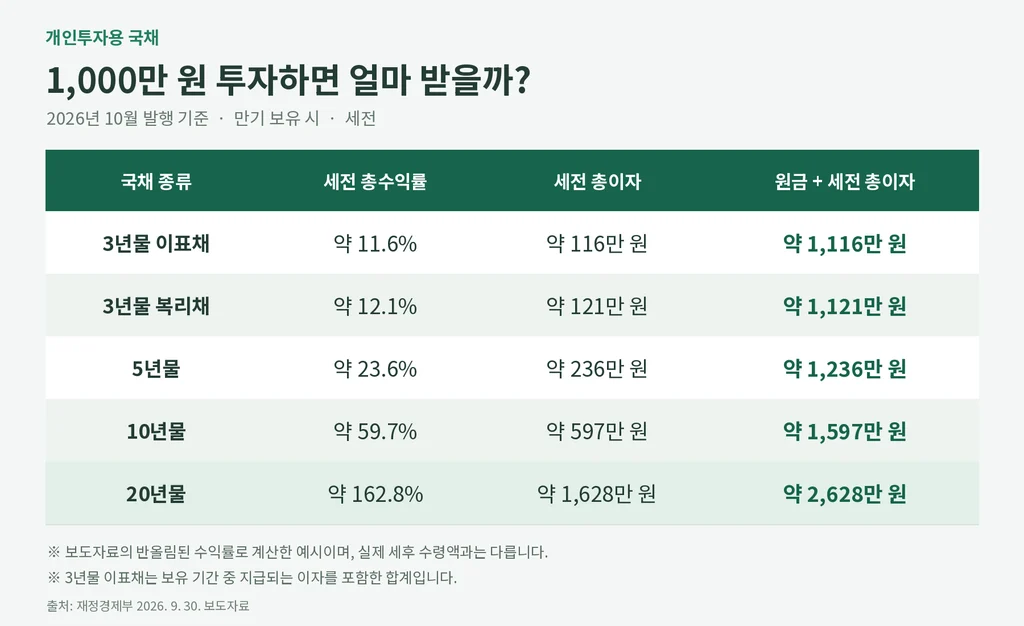 1000만원 수익률 비교 